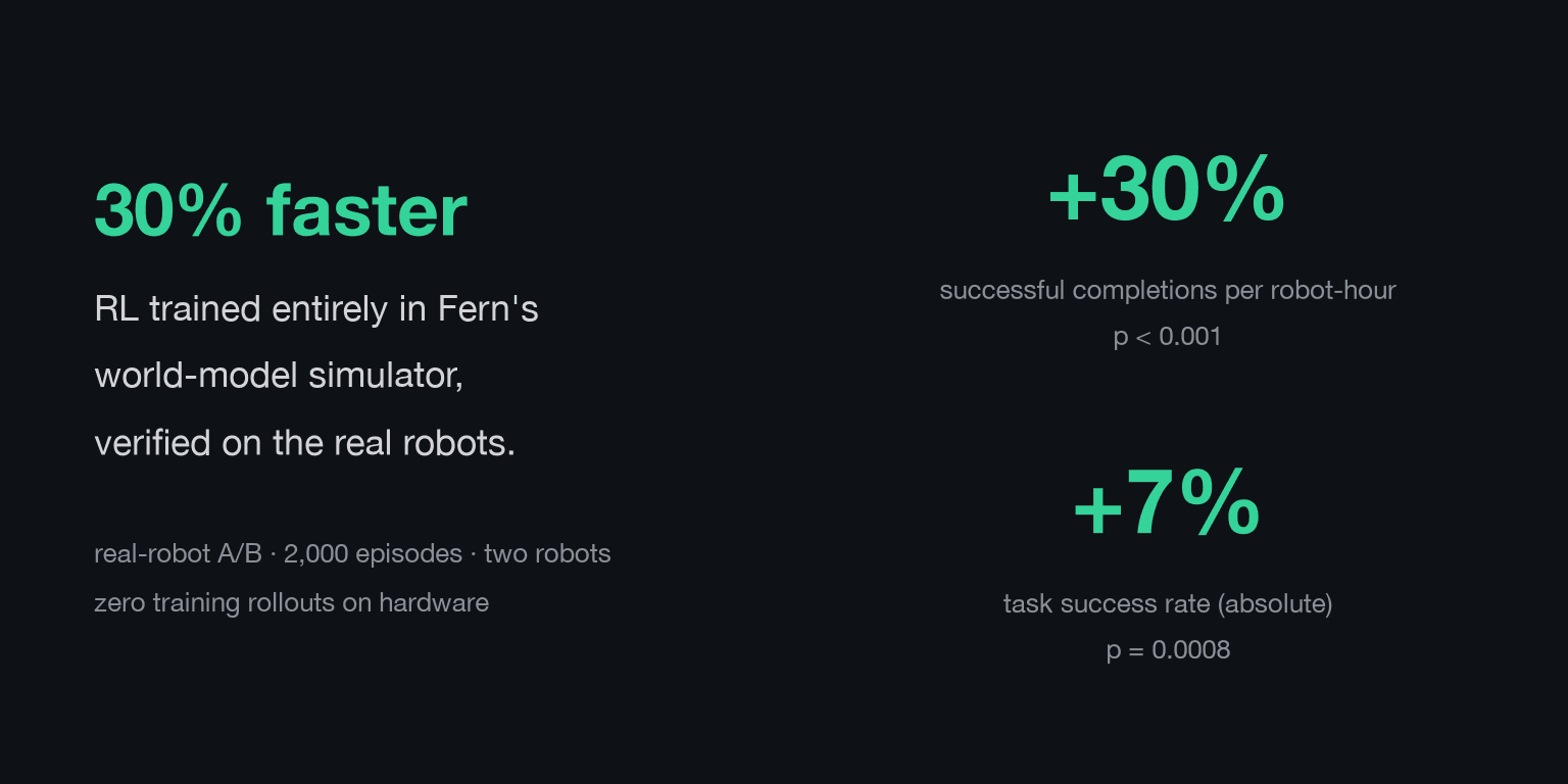 Making robots faster and more successful with RL trained entirely in simulation